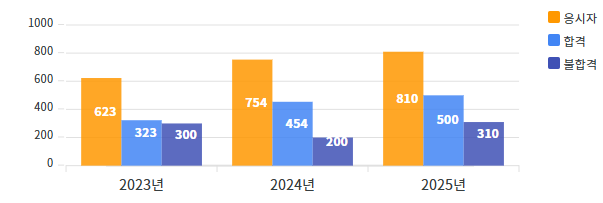 자격인증 시험통계